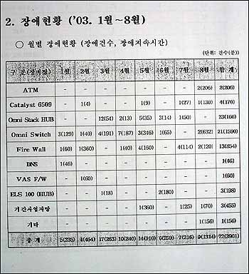 운항본부 정보통신팀이 작성한 '인천공항 기간통신망 안정화 방안 검토 보고서 1쪽, 2003년 1월∼8월까지의 '월별 장애현황(건수, 지속시간)'를 나타내는 도표. 